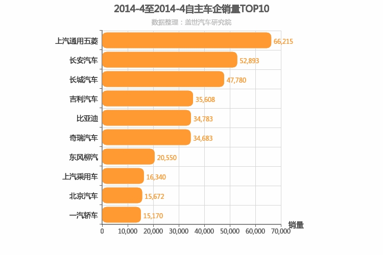 2014年4月自主车企销量排行榜