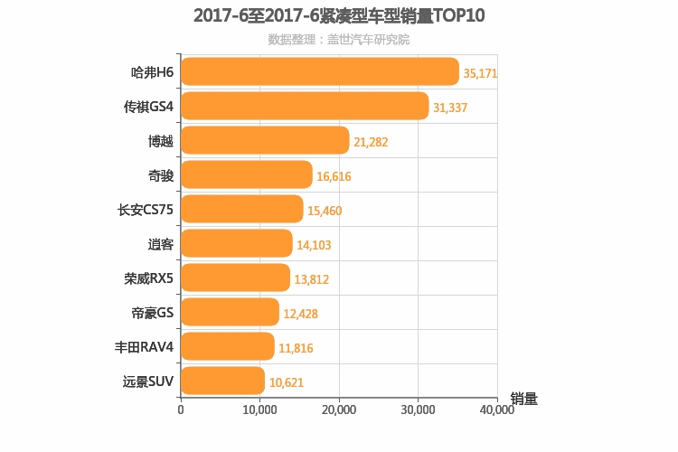 2017年6月紧凑型SUV销量排行榜