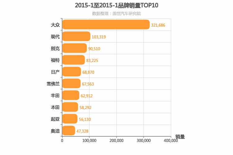 2015年1月合资汽车品牌销量排行榜