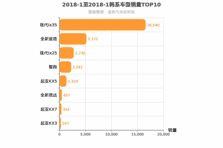 2018年1月韩系SUV销量排行榜