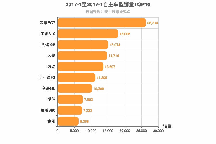 2017年1月自主轿车销量排行榜