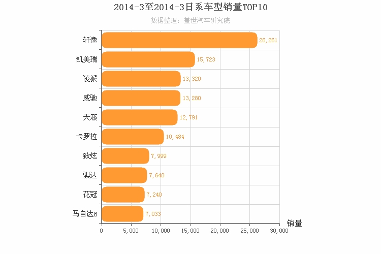 2014年3月日系轿车销量排行榜