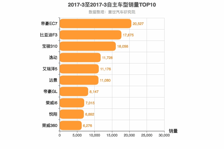 2017年3月自主轿车销量排行榜