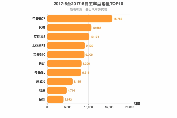 2017年6月自主轿车销量排行榜