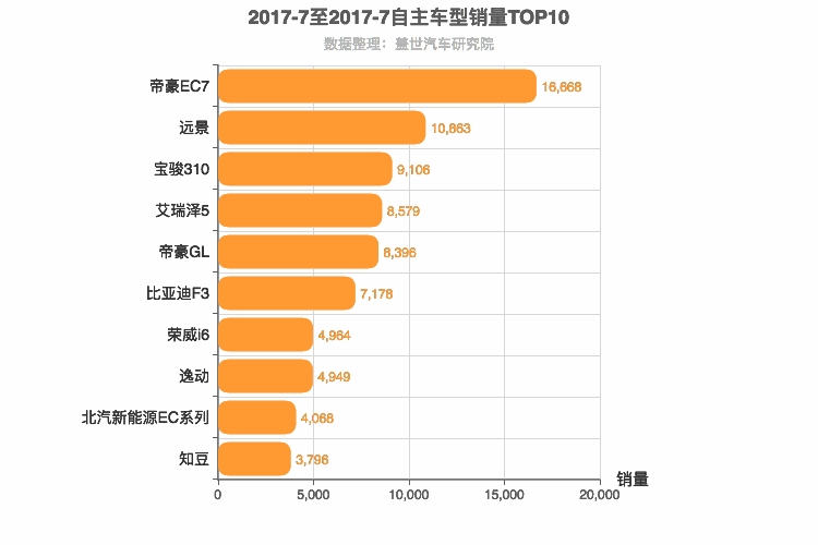 2017年7月自主轿车销量排行榜