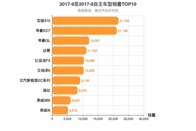 2017年9月自主轿车销量排行榜