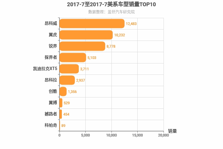 2017年7月美系SUV销量排行榜