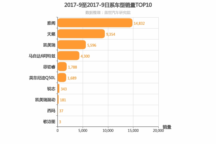 2017年9月日系B级轿车销量排行榜