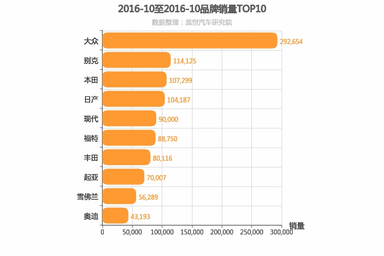 2016年10月合资汽车品牌销量排行榜