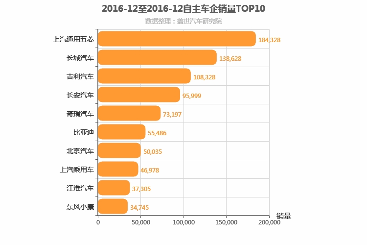 2016年12月自主车企销量排行榜