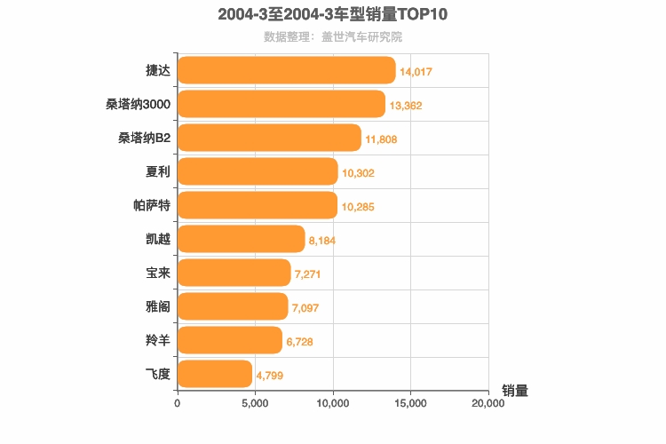 2004年3月车型销量排行榜