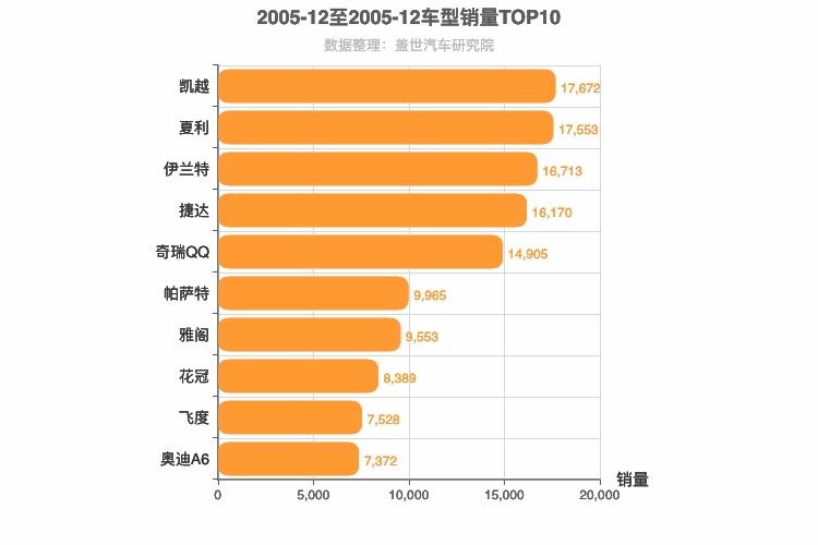 2005年12月车型销量排行榜