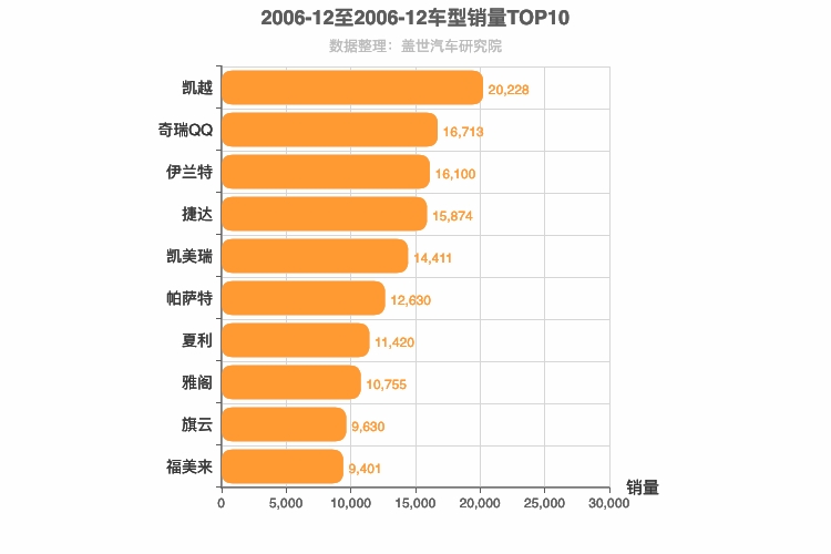 2006年12月车型销量排行榜