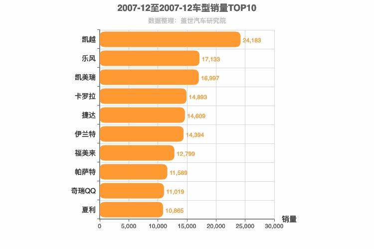 2007年12月车型销量排行榜