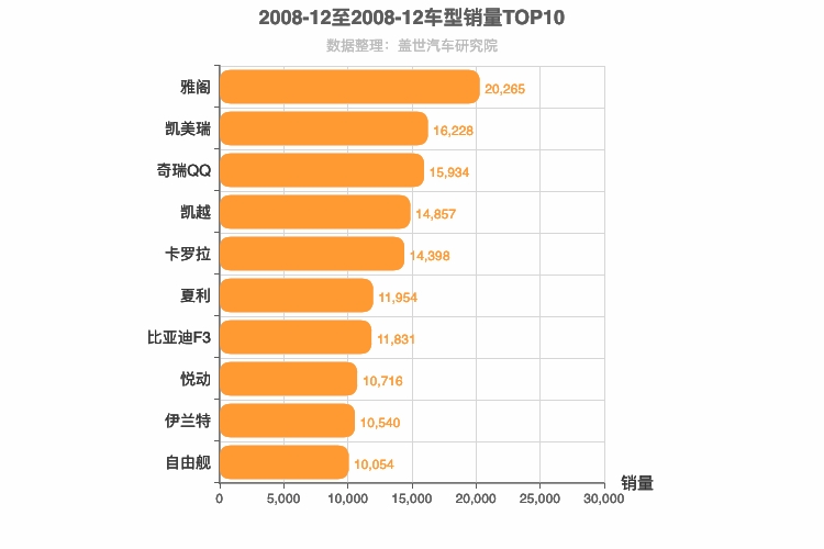 2008年12月车型销量排行榜