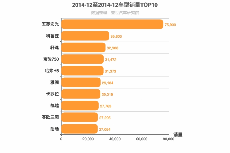 2014年12月车型销量排行榜