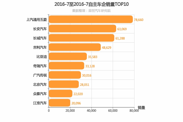 2016年7月自主车企销量排行榜