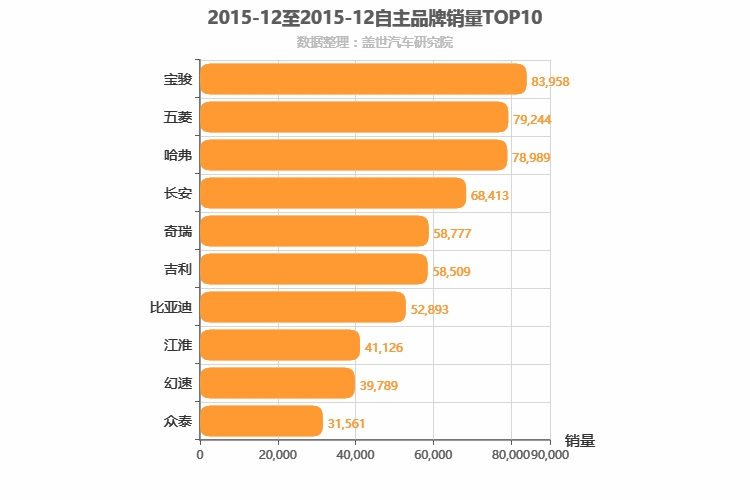 2015年12月自主汽车品牌销量排行榜