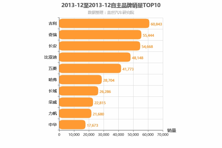 2013年12月自主汽车品牌销量排行榜