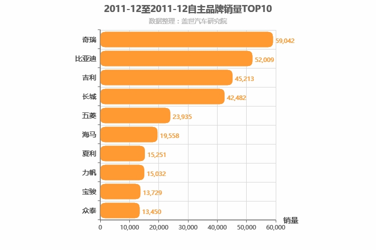 2011年12月自主汽车品牌销量排行榜