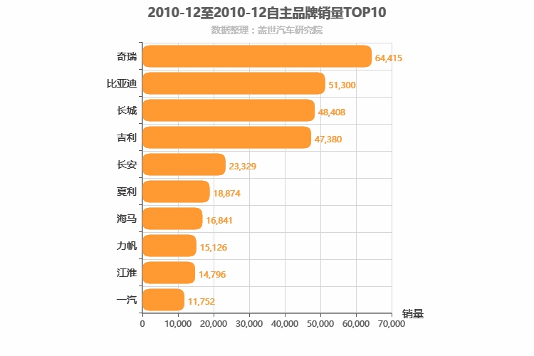 2010年12月自主汽车品牌销量排行榜