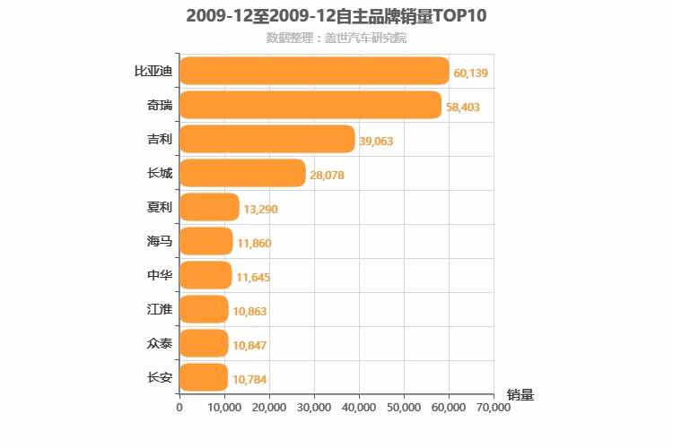 2009年12月自主汽车品牌销量排行榜