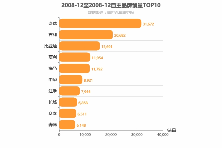 2008年12月自主汽车品牌销量排行榜
