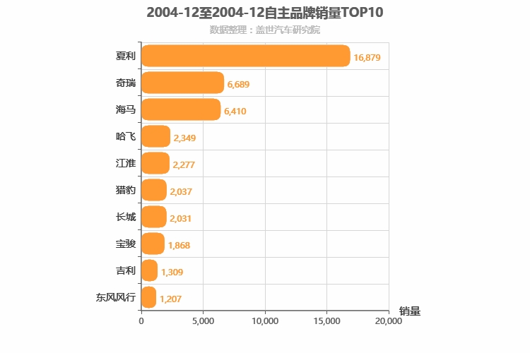 2004年12月自主汽车品牌销量排行榜