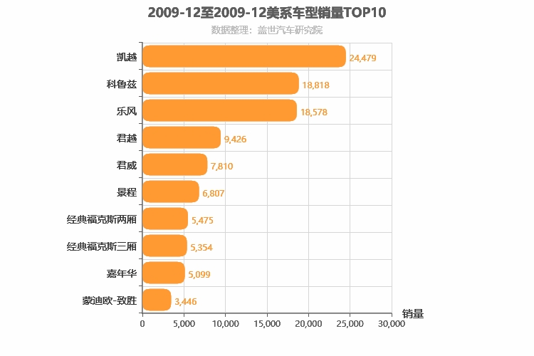 2009年12月美系轿车销量排行榜