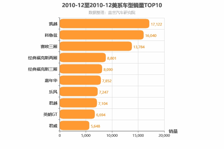 2010年12月美系轿车销量排行榜