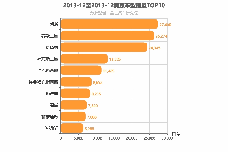 2013年12月美系轿车销量排行榜
