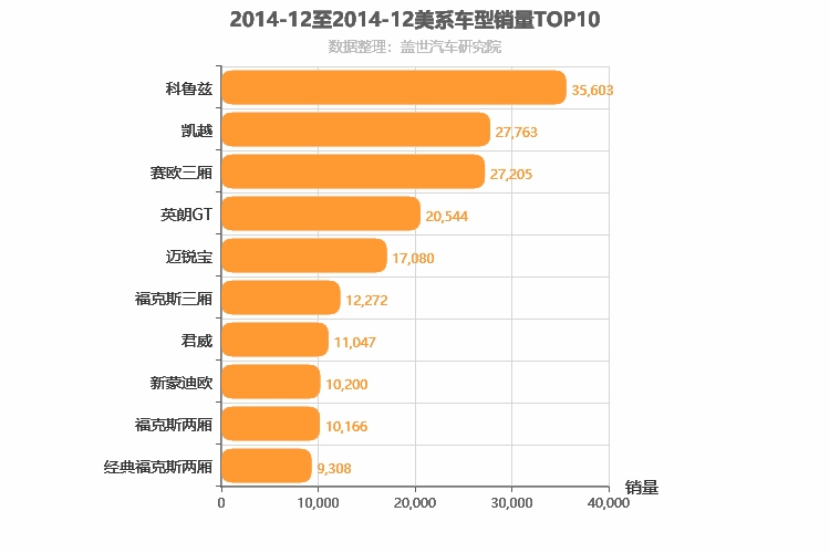 2014年12月美系轿车销量排行榜