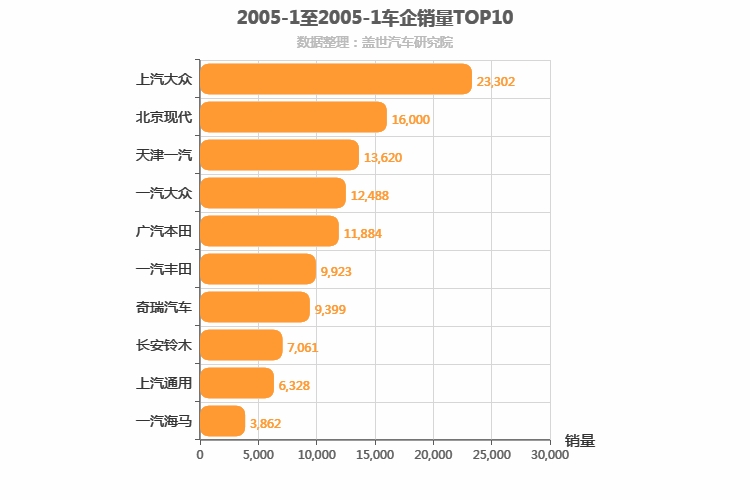 2005年1月所有车企销量排行榜