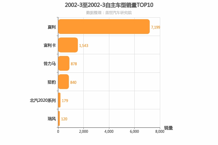 2002年3月自主车型销量排行榜