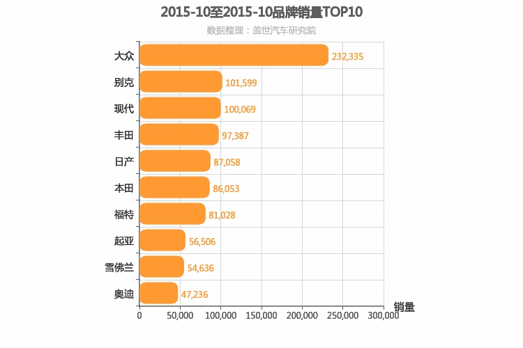 2015年10月合资汽车品牌销量排行榜