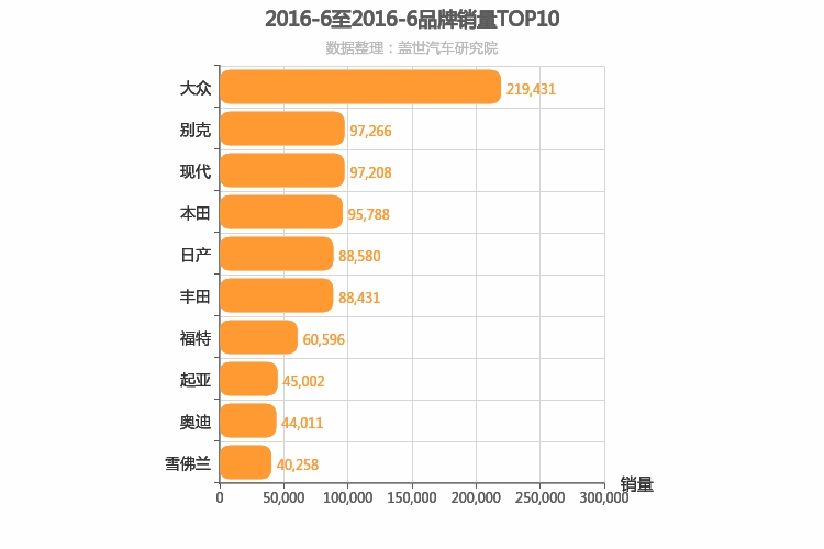 2016年6月合资汽车品牌销量排行榜