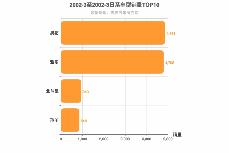 2002年3月日系轿车销量排行榜