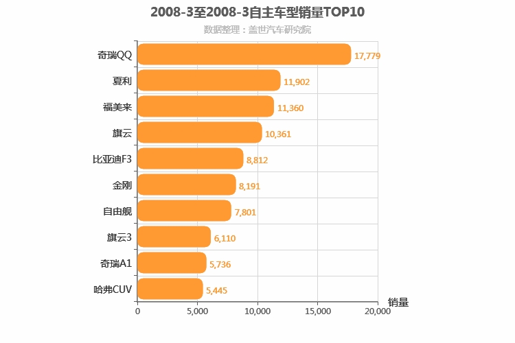 2008年3月自主车型销量排行榜