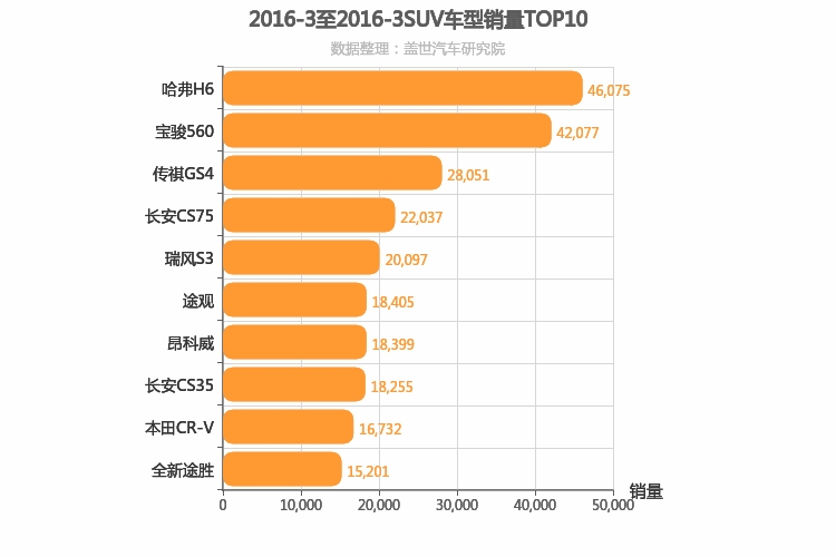 2016年3月SUV销量排行榜