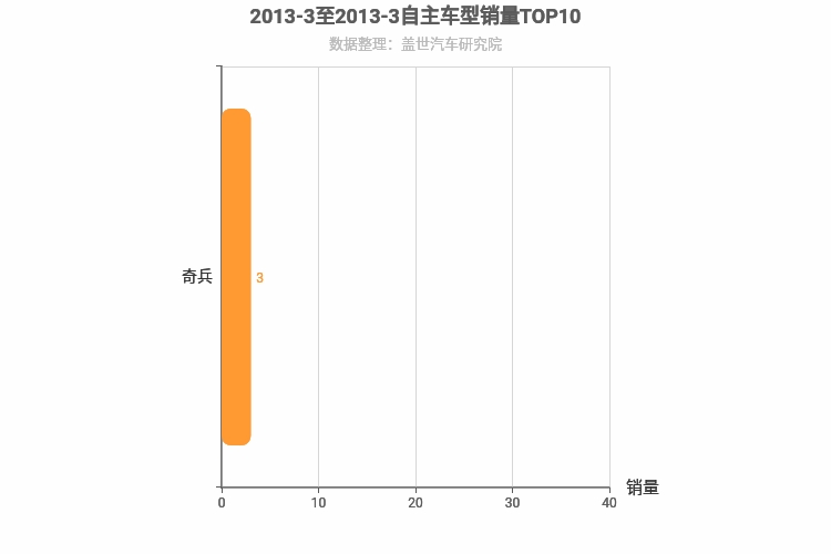 2013年3月自主中大型SUV销量排行榜