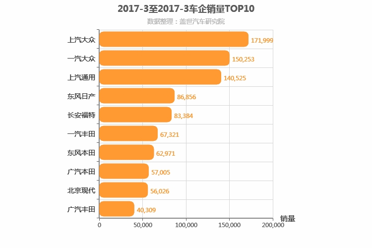 2017年3月合资车企销量排行榜