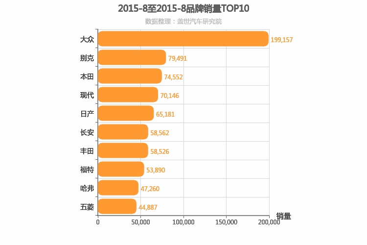 2015年8月所有汽车品牌销量排行榜