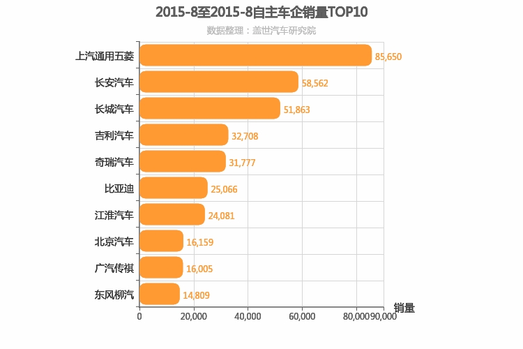 2015年8月自主车企销量排行榜