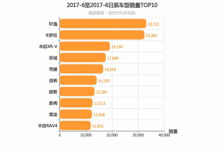 2017年6月日系车型销量排行榜