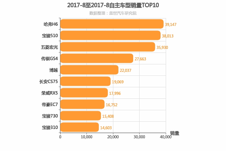 2017年8月自主车型销量排行榜