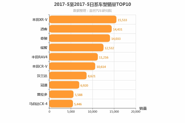 2017年5月日系SUV销量排行榜