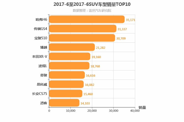 2017年6月SUV销量排行榜