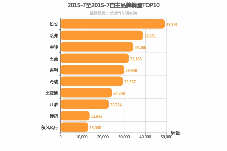 2015年7月自主汽车品牌销量排行榜