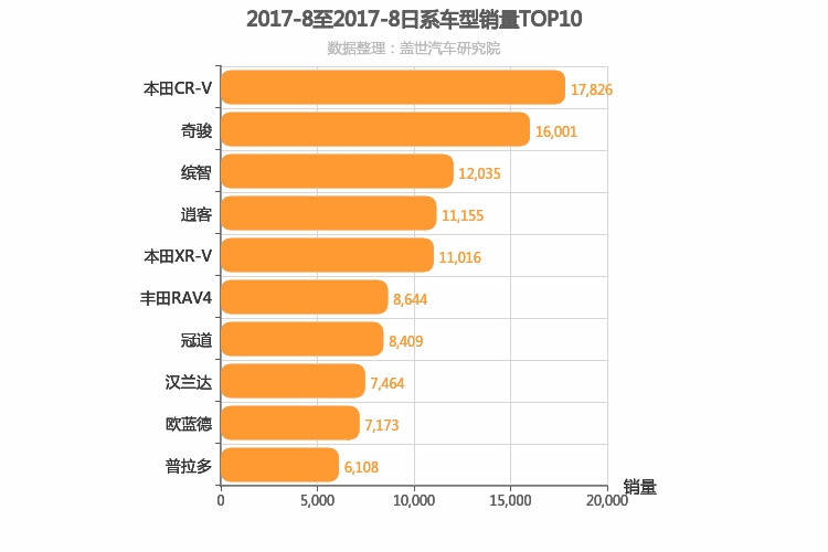2017年8月日系SUV销量排行榜