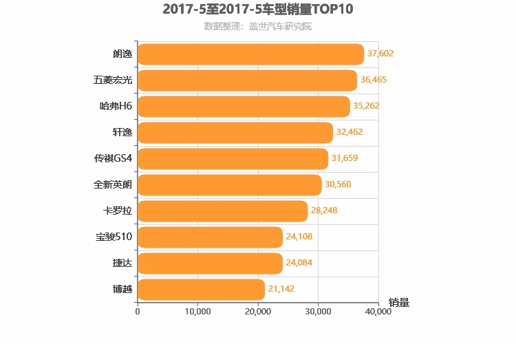 2017年5月车型销量排行榜